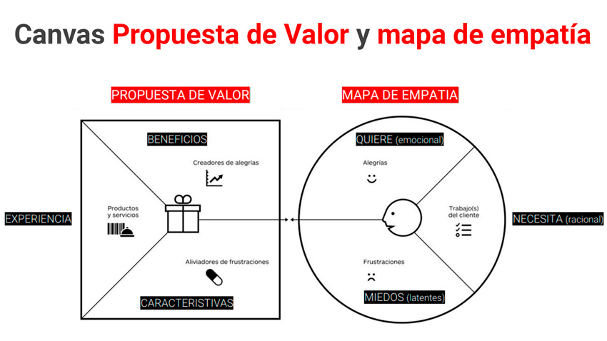 Diseñando la propuesta de valor