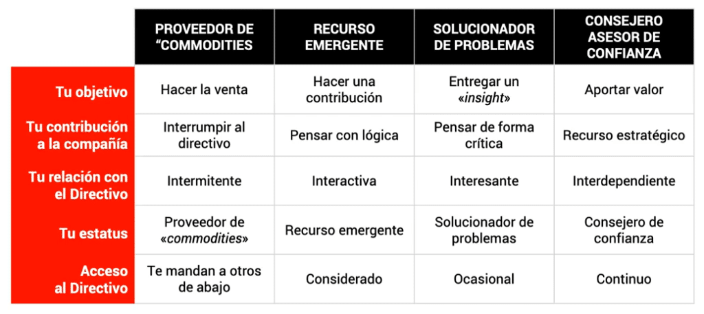 Consigue vender a Ejecutivos (C-level) 3 Tabla de percepcion de proveedor por C level