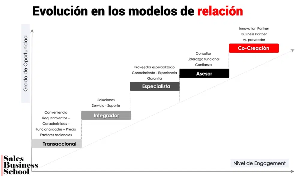 Modelo de Co-creación: qué es y cuáles son sus ventajas 2 Evolución de modelos de relación hacia Co-creacion