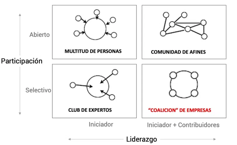 Modelo de Co-creación: qué es y cuáles son sus ventajas 3 Tipos de Co creacion