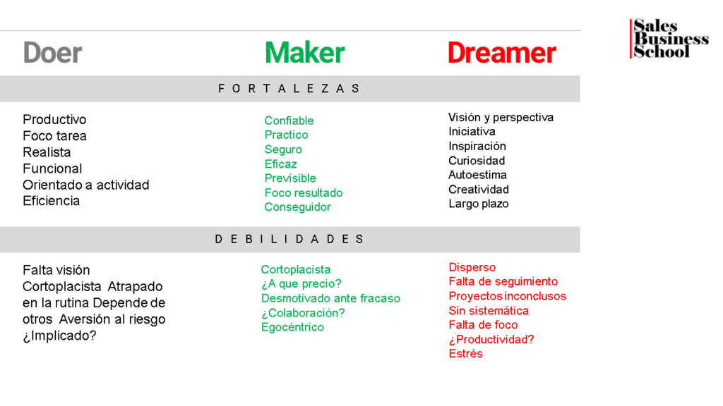 Fortalezas y debilidades de los perfiles profesionales Doer, Maker y Dreamer. Sales Business School