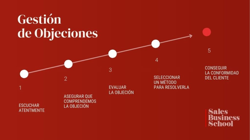 grafico gestion de objeciones sales business school 2