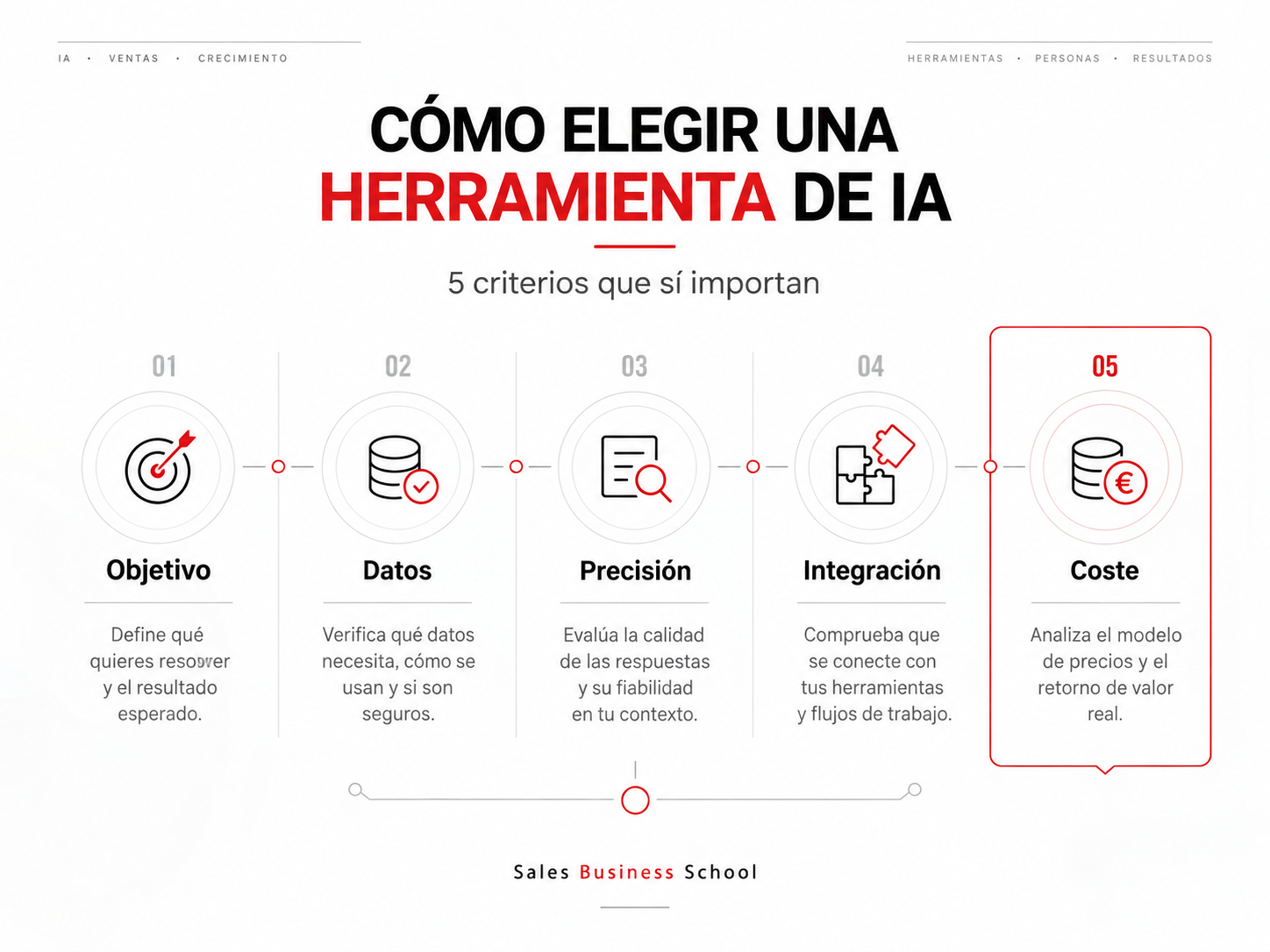 Cómo elegir una herramienta de Inteligencia Artificial según objetivo, datos, precisión, integración y coste