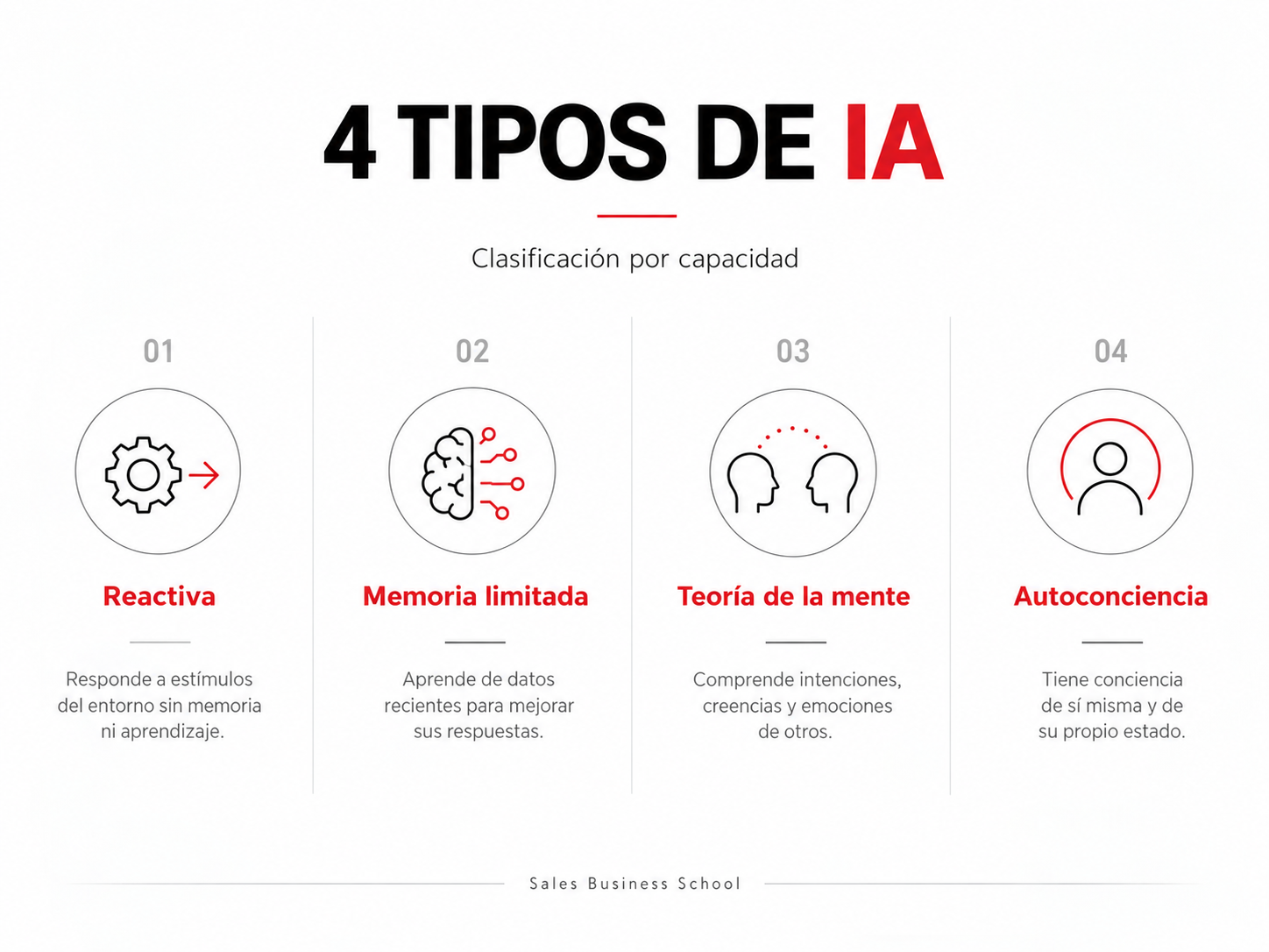 Cuatro tipos de Inteligencia Artificial: reactiva, memoria limitada, teoría de la mente y autoconciencia