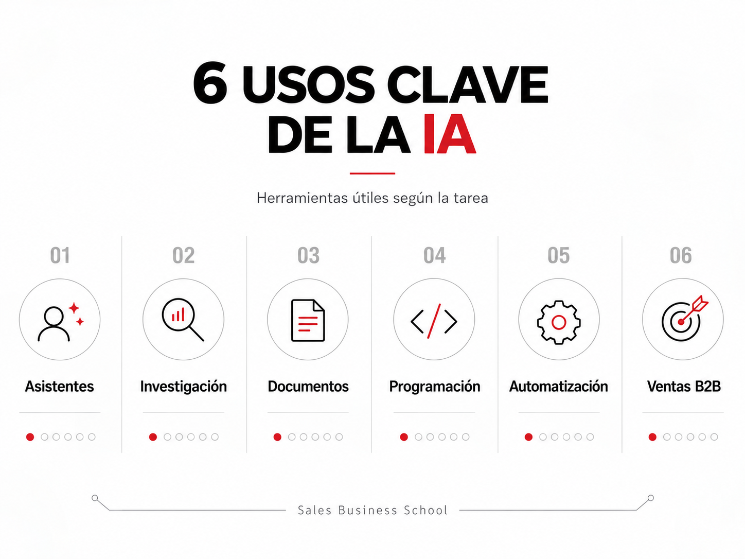 Herramientas de Inteligencia Artificial en 2026 clasificadas por usos: asistentes, investigación, documentos, programación, automatización y ventas B2B