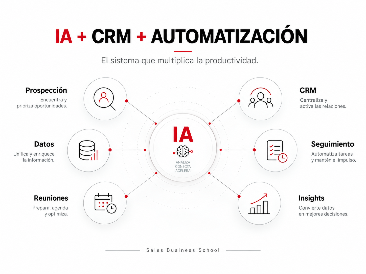 Inteligencia Artificial, CRM y automatización conectados para mejorar prospección, datos, reuniones, seguimiento e insights