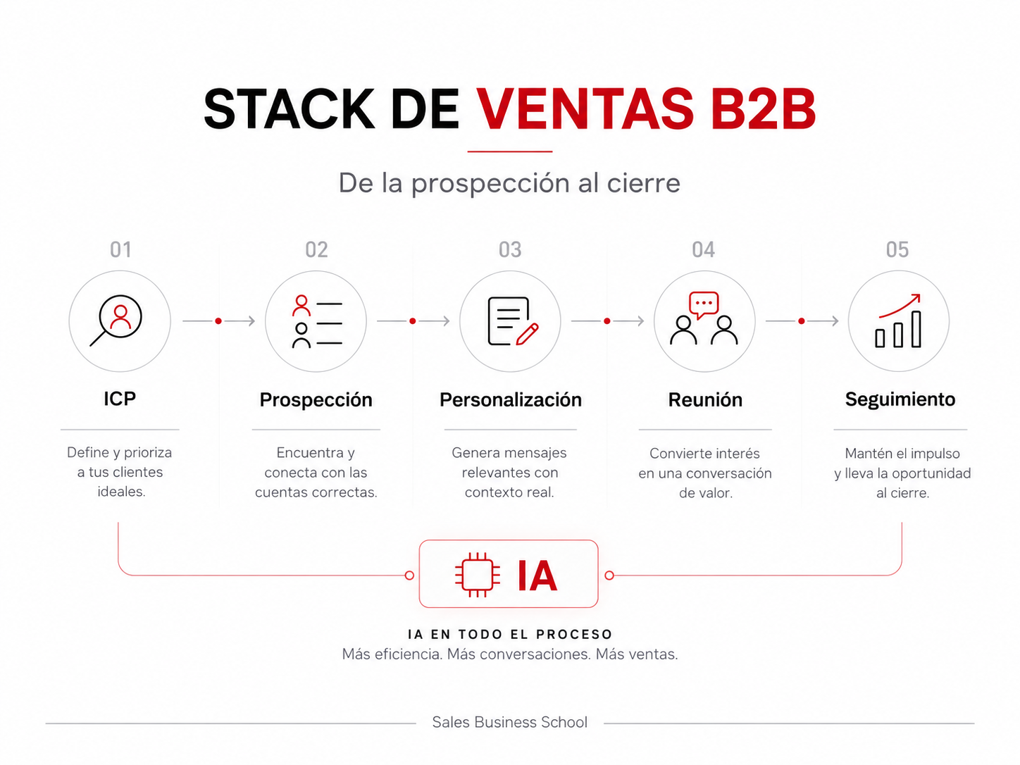 Stack de Ventas B2B con IA desde ICP y prospección hasta personalización, reunión y seguimiento