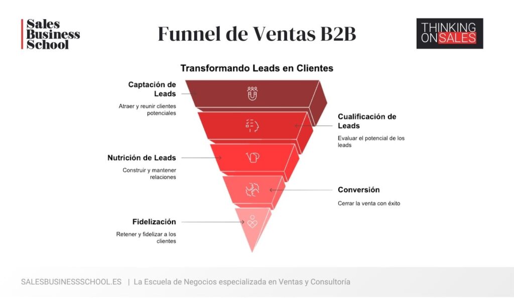 Cómo crear un funnel de Ventas B2B que convierte: guía completa para diseñar un embudo efectivo 1 Como crear un funnel de Ventas B2B que convierte 1