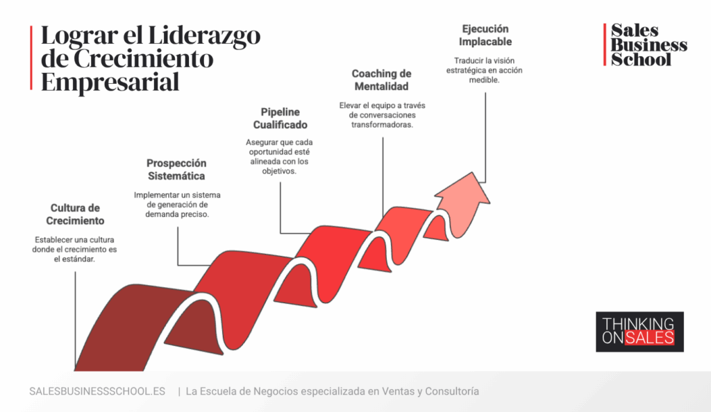 Liderar no es controlar, es influir, es escalar 1 Lograr el liderazgo de crecimiento empresarial. 22Leading Growth22 de Anthony Lannario