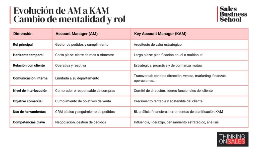 Tabla comparativa del rol del Account Manager y del Key Account Manager. 