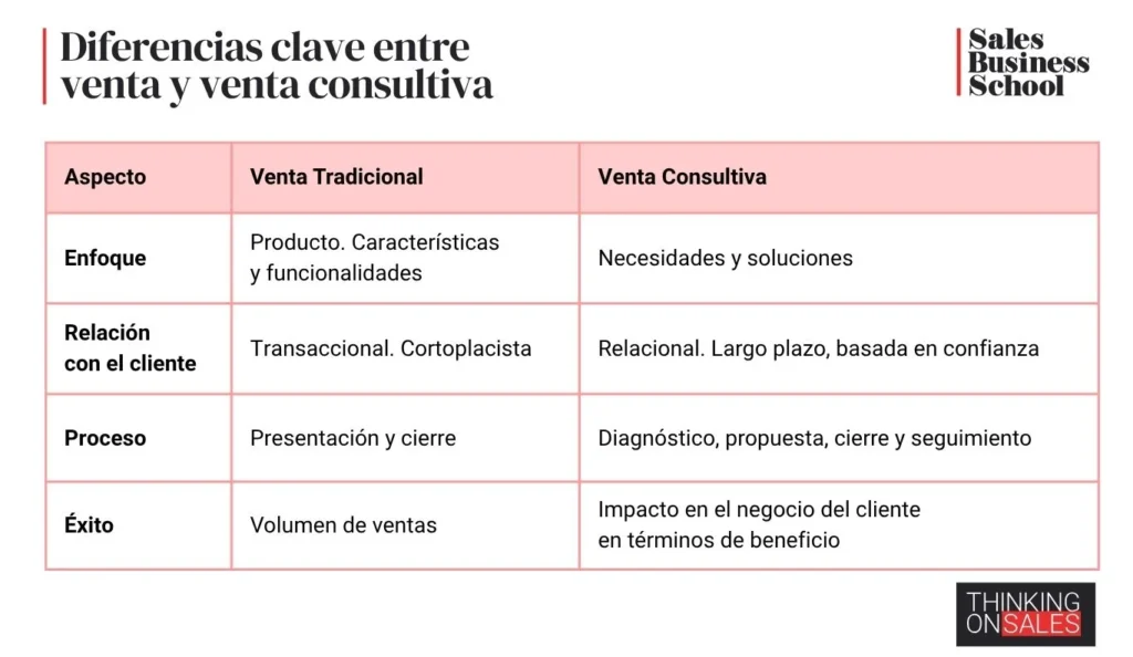 Tabla comparativa entre Venta Tradicional y Venta Consultiva
