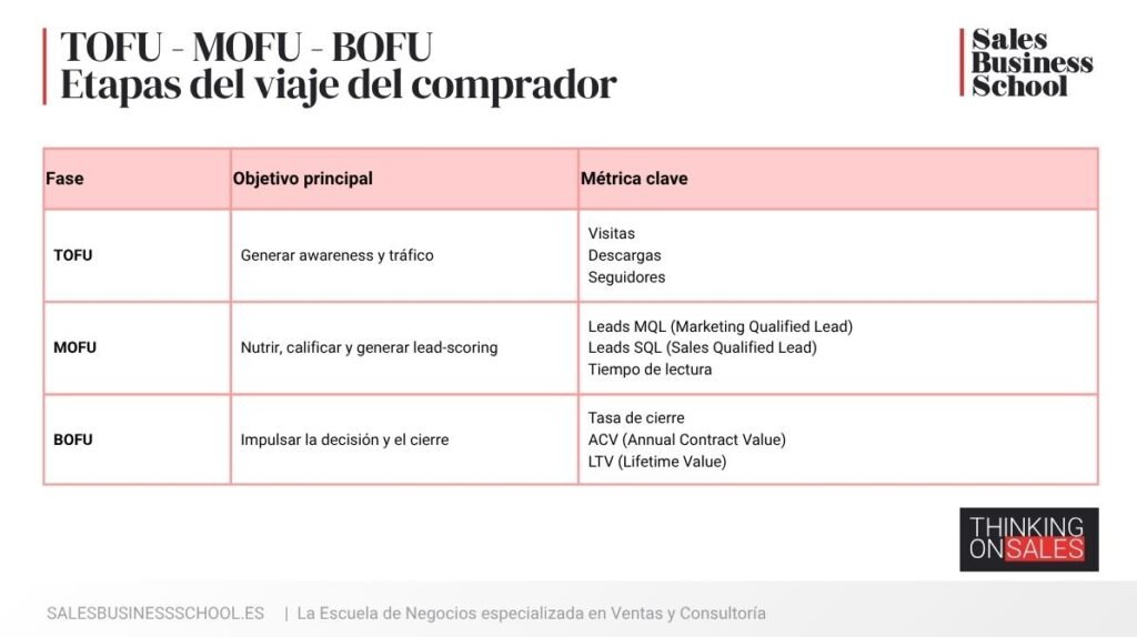 Tabla explicativa de las etapas del viaje del comprador (Tofu, Mofu y Bofu)
