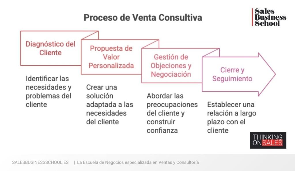 Lecciones de “La Venta Consultiva” de Juan Carlos Vidales y Emilio Redondo 2 Infografía que explica el Proceso de Venta Consultiva