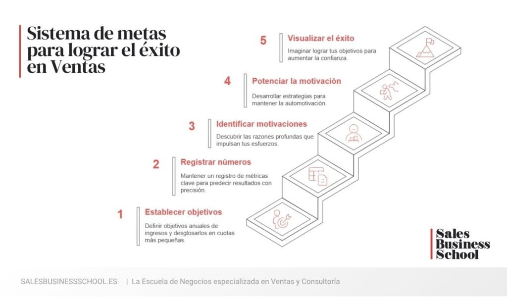 “Psicología de Ventas”, de Brian Tracy: cómo vender más, más fácil y rápidamente 1 Sistema de metas para lograr el éxito en Ventas del libro "Psicología de Venta" de Brian Tracy