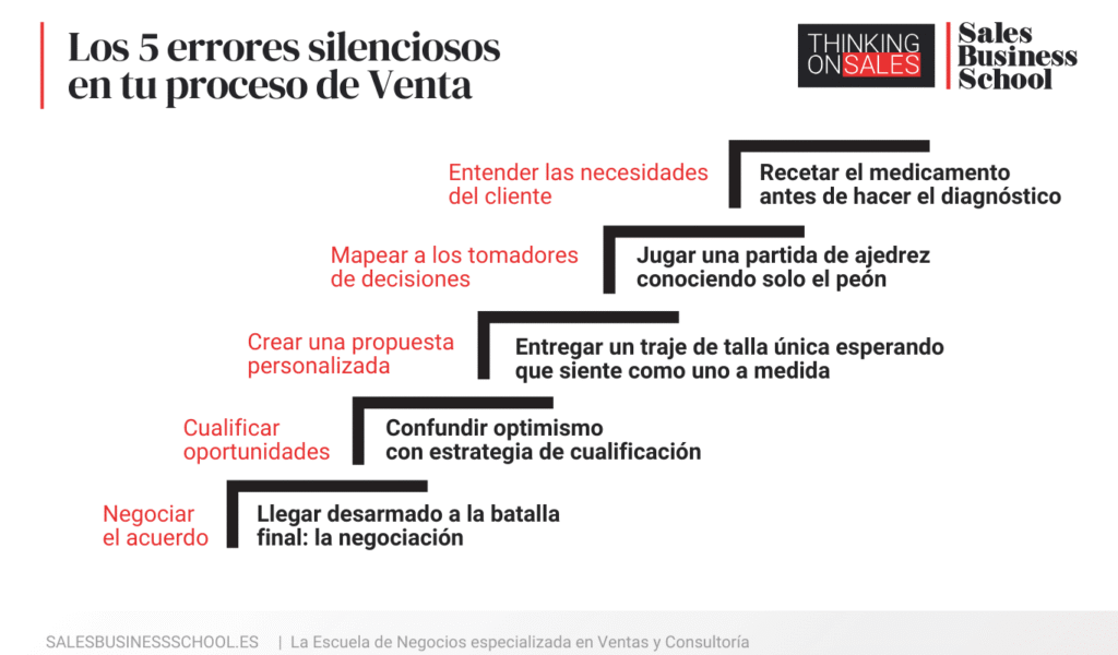 ¿Por qué mis vendedores no cierran más tratos? Los 5 errores silenciosos en tu proceso de Venta 3 Los 5 errores en tu proceso de Venta Sales Business School