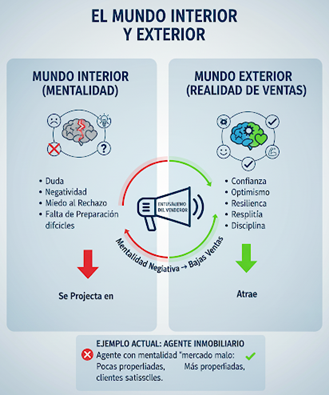 Esquema sobre el mundo interior y el mundo exterior de un vendedor.