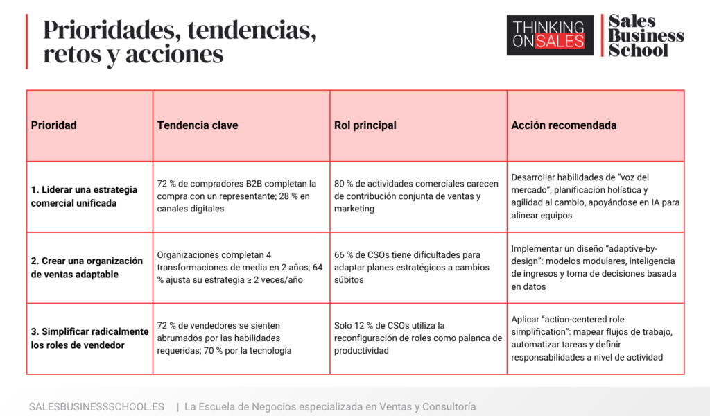 Tabla resumen prioridades, tendencias, retos y  acciones