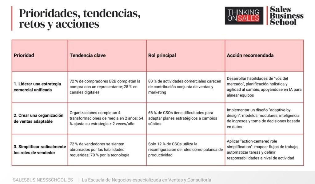 Los 3 ejes del éxito que definen al Chief Sales Officer (CSO) en 2025 1 Esquema resumen: Los 3 ejes de éxito estratégico de la nueva figura del CHIEF SALES OFFICER (CSO)