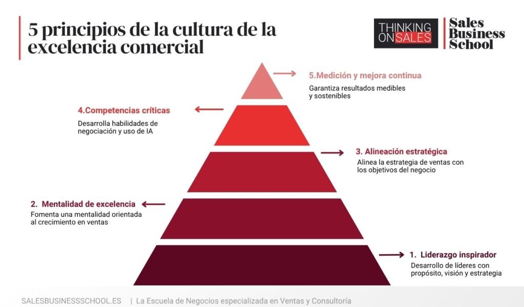5 principios de la cultura comercial de Sales Business School