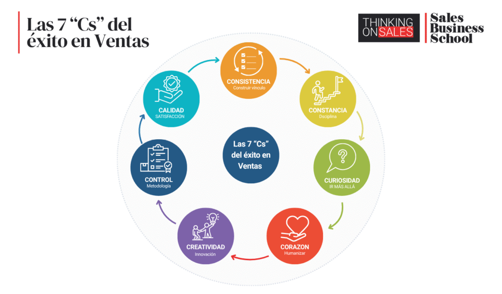 Esquema las claves del éxito en ventas (Las 7C's)
