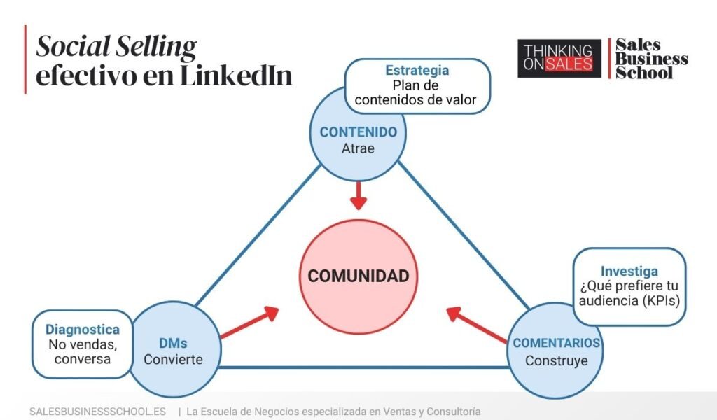 Pairámide que explica como funcionan las 3 dimensiones (contenido, comentarios y mensajes directos) de una estrategia de Social Selling Efectiva
