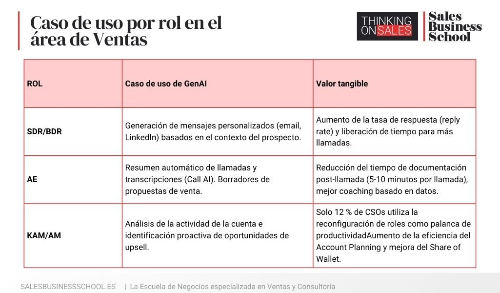 Inforgrafía: Casos de uso de alto valor para Ventas
