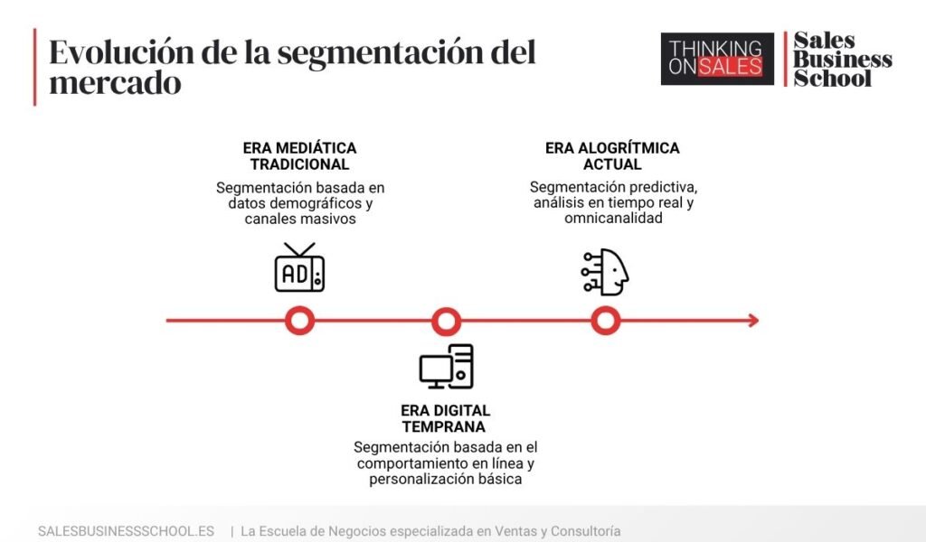 Cronología de la segmentación del mercado: de la era mediática a la era algorítmica