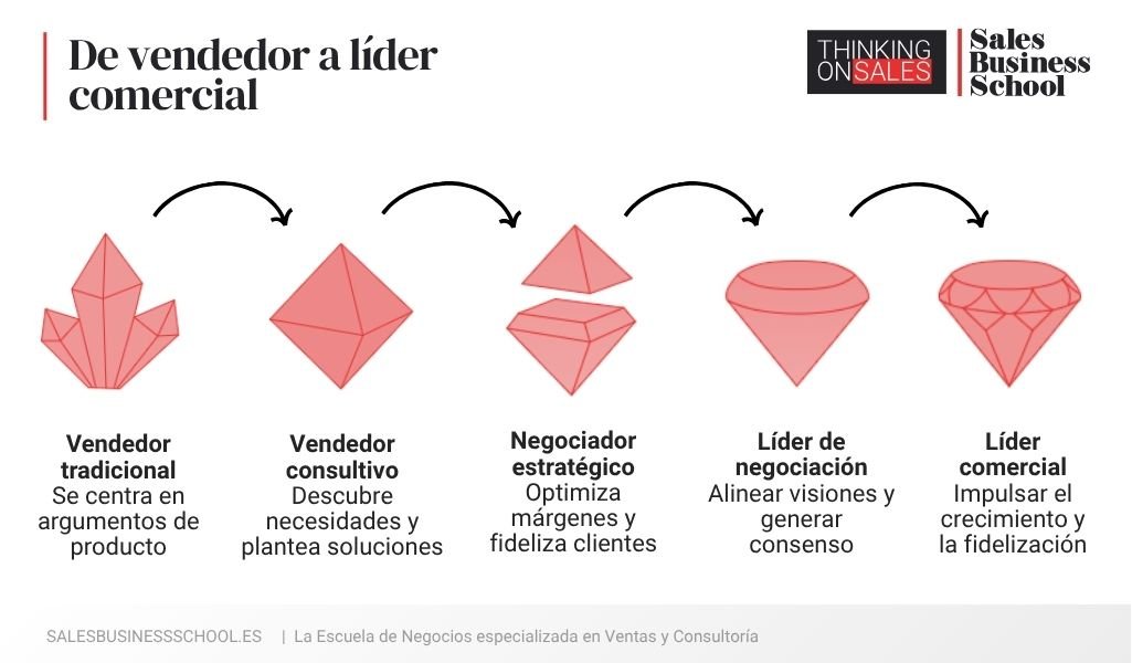 Gráfico sobre la evolución de la figura del vendedor a lider comercial gracias a las habilidades en  Liderazgo y Negociación