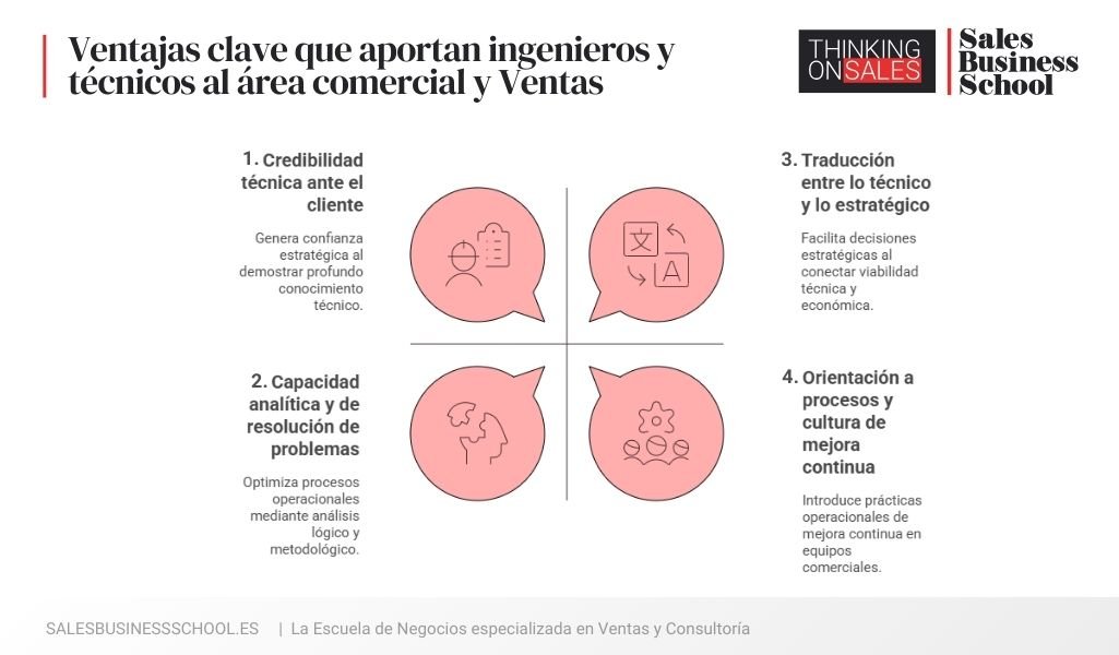 Infografía que explica la aportación valiosa de los ingenieros o de los técnicos al área comercial y de ventas