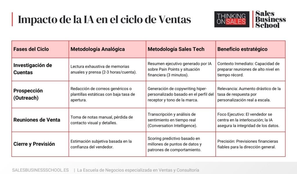 Tabla Análisis Comparativo: El impacto de la IA en el Ciclo de Ventas 