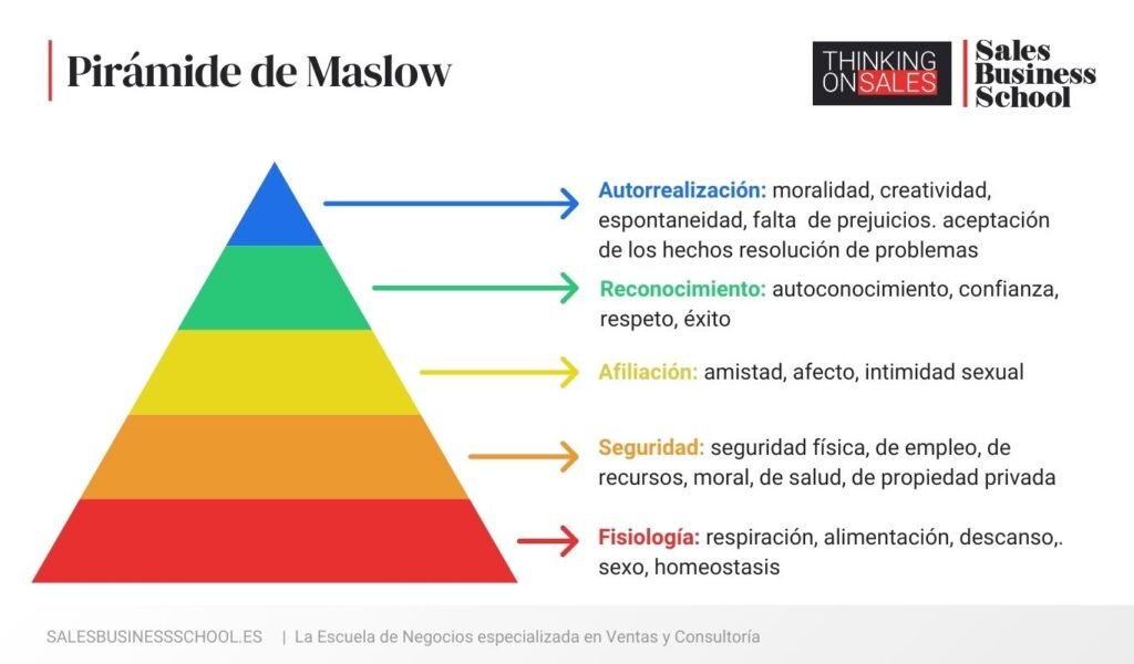 Pirámide de Maslow