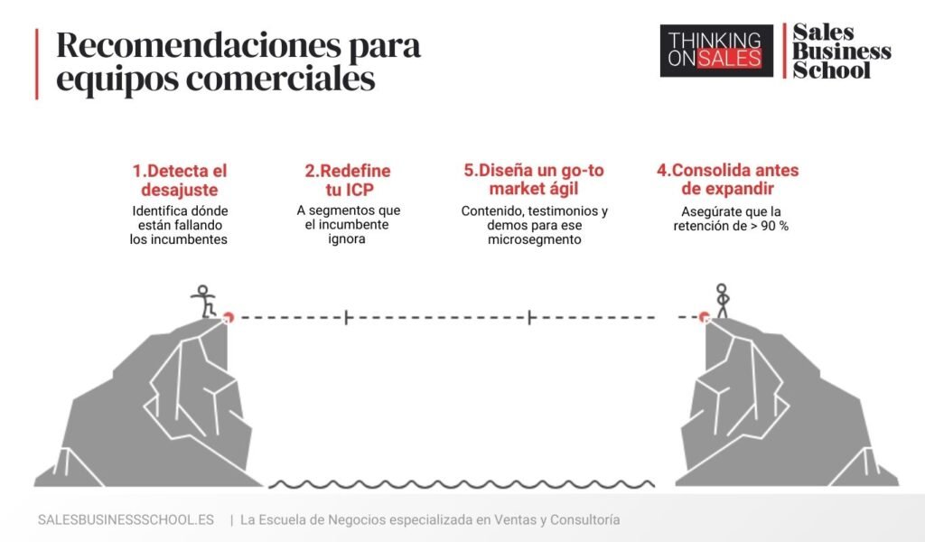 Esquema "Ventas disruptivas para Mercados adyacentes"