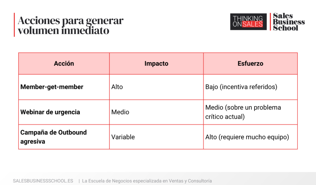 Tabla de acciones para combatir un pipeline vacío