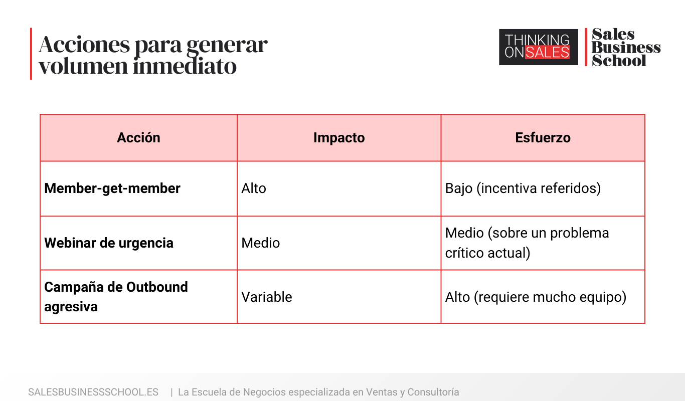 Pipeline review para detectar bloqueos y acciones comerciales