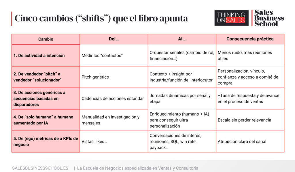 Libro "The Sales Shift" tabla resumen de los cambios más importantes que se mencionan en el libro en el área de Ventas y de Dirección Comercial
