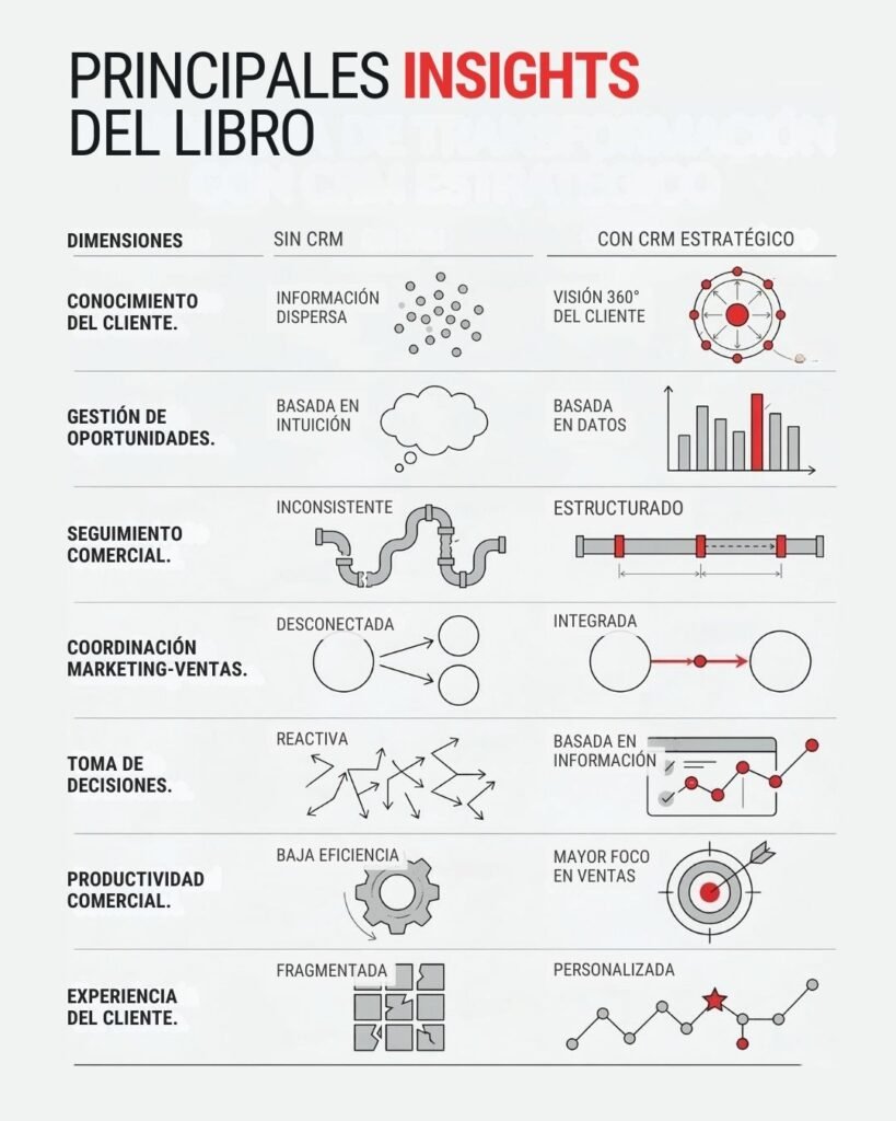 Inforgrafía resumen llbro "CRM es Markeitng, es Ventas" de José Alberto Quintero