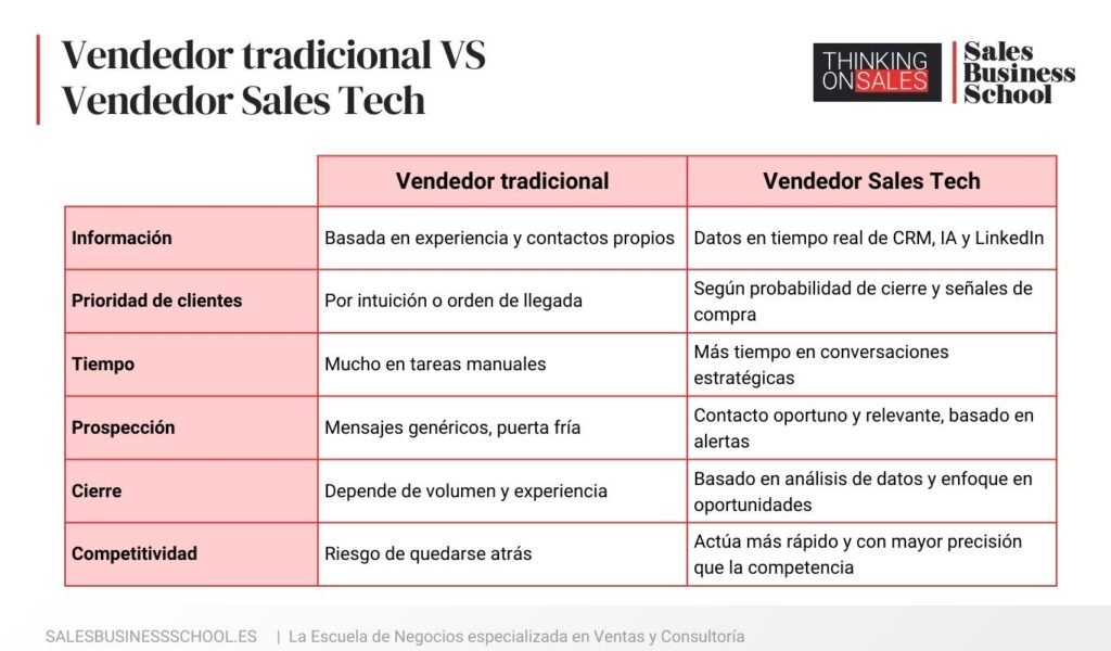 Tabla comparativa: Diferencias entre un Vendedor Tradicional VS un Vendedor con formación en Sales Tech