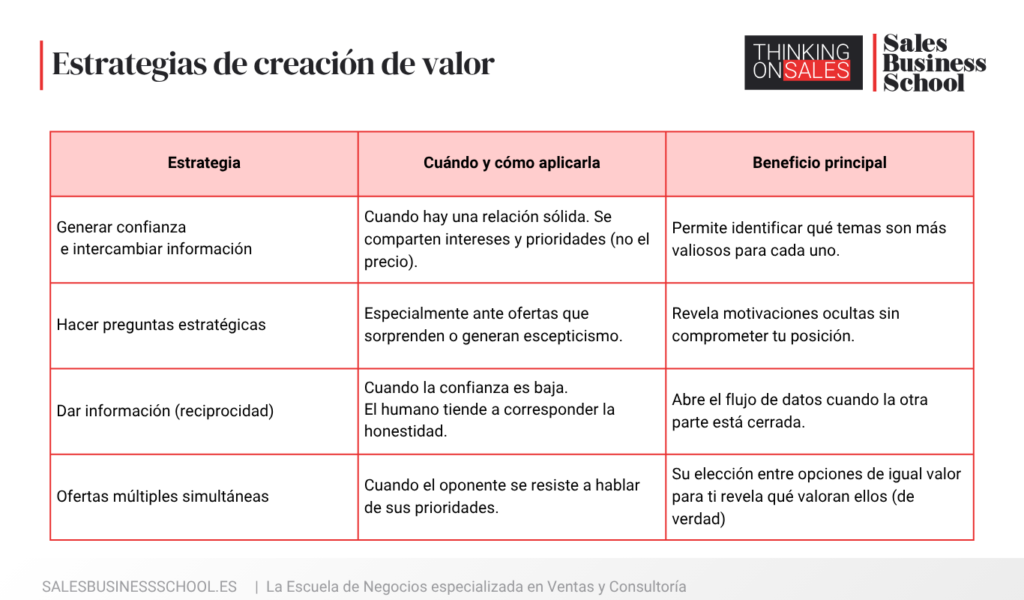 Tabla resumen "estrategias de creación de valor"