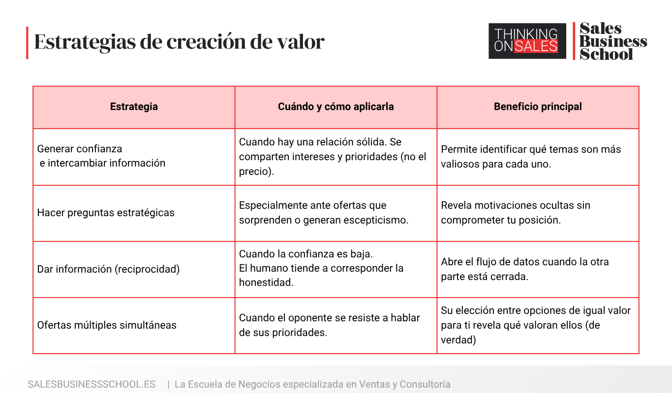 Elements of Value B2B: niveles y estrategias de creación de valor