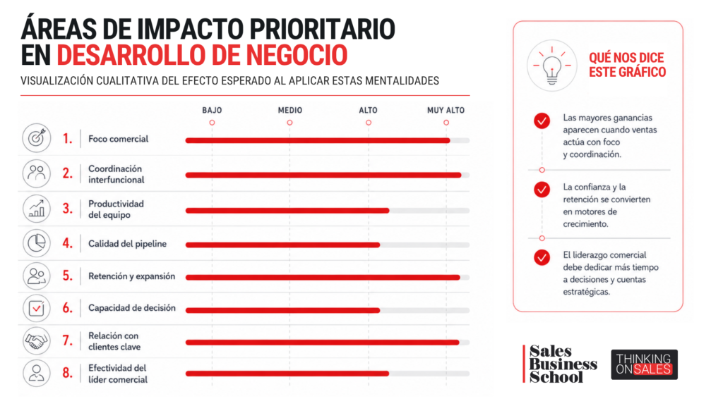 Áreas de impacto prioritario en desarrollo de negocio