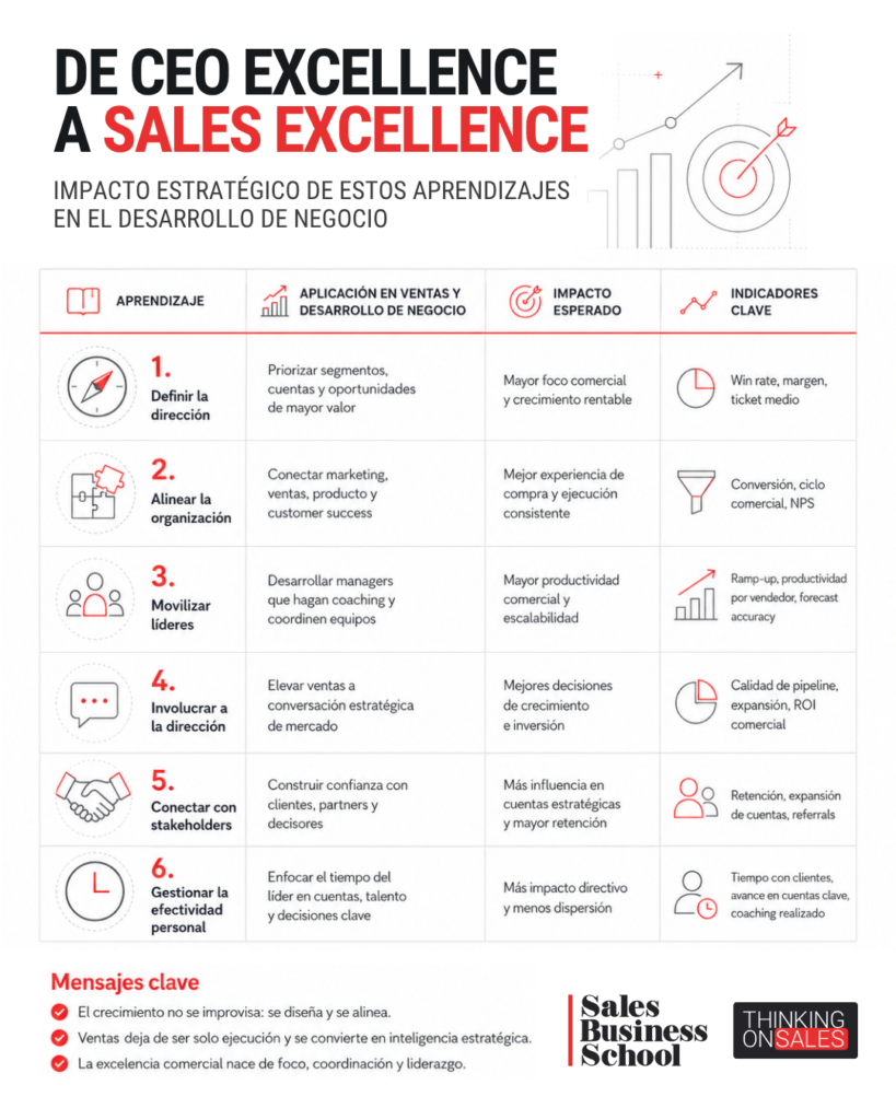 Tabla que expone cómo evolucionar de "CEO Excellence a Sales Excellence". 