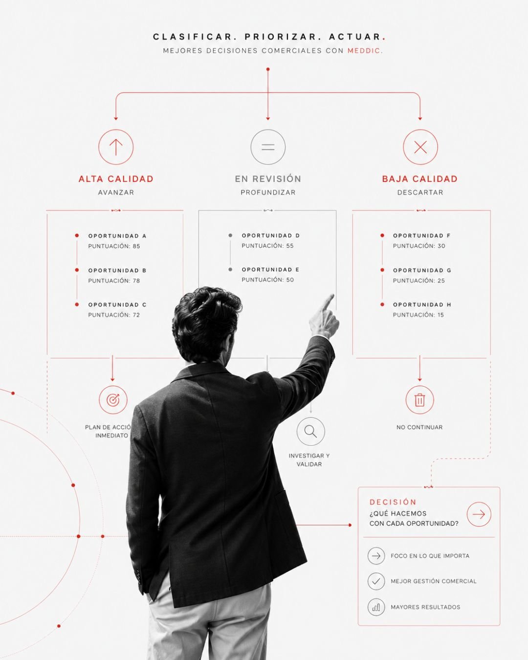 meddic plan de accion