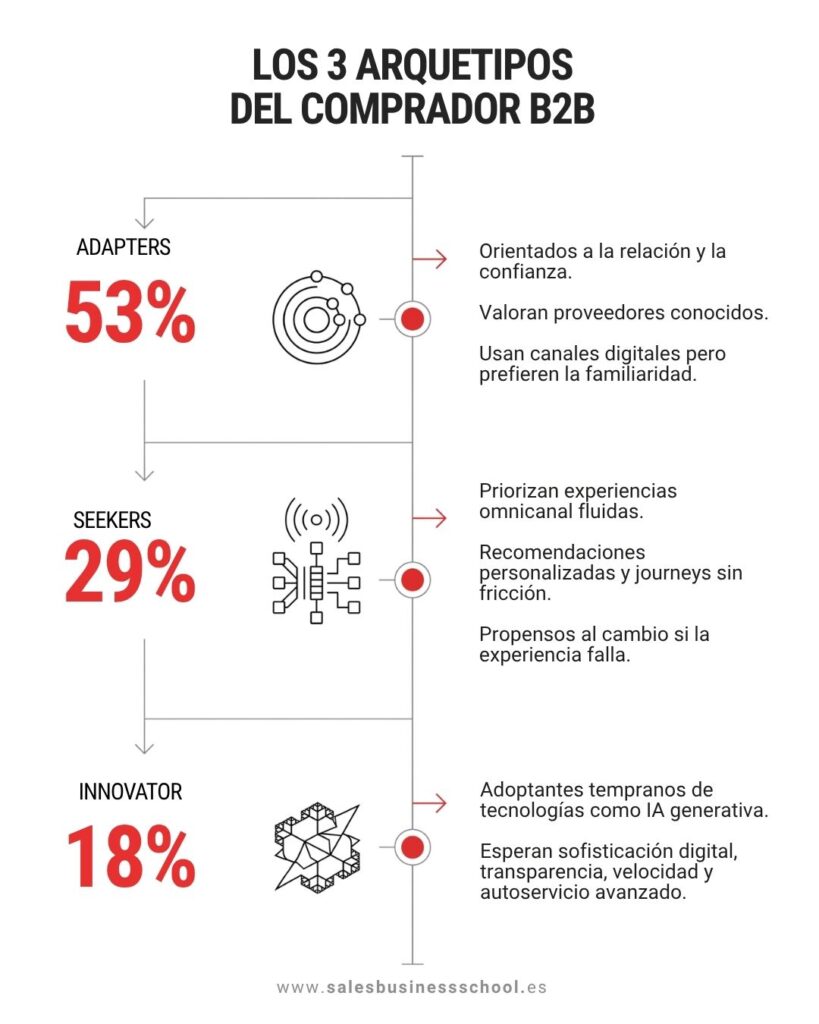 Inforgrafía con "Los 3 arquetipos del comprador B2B).
