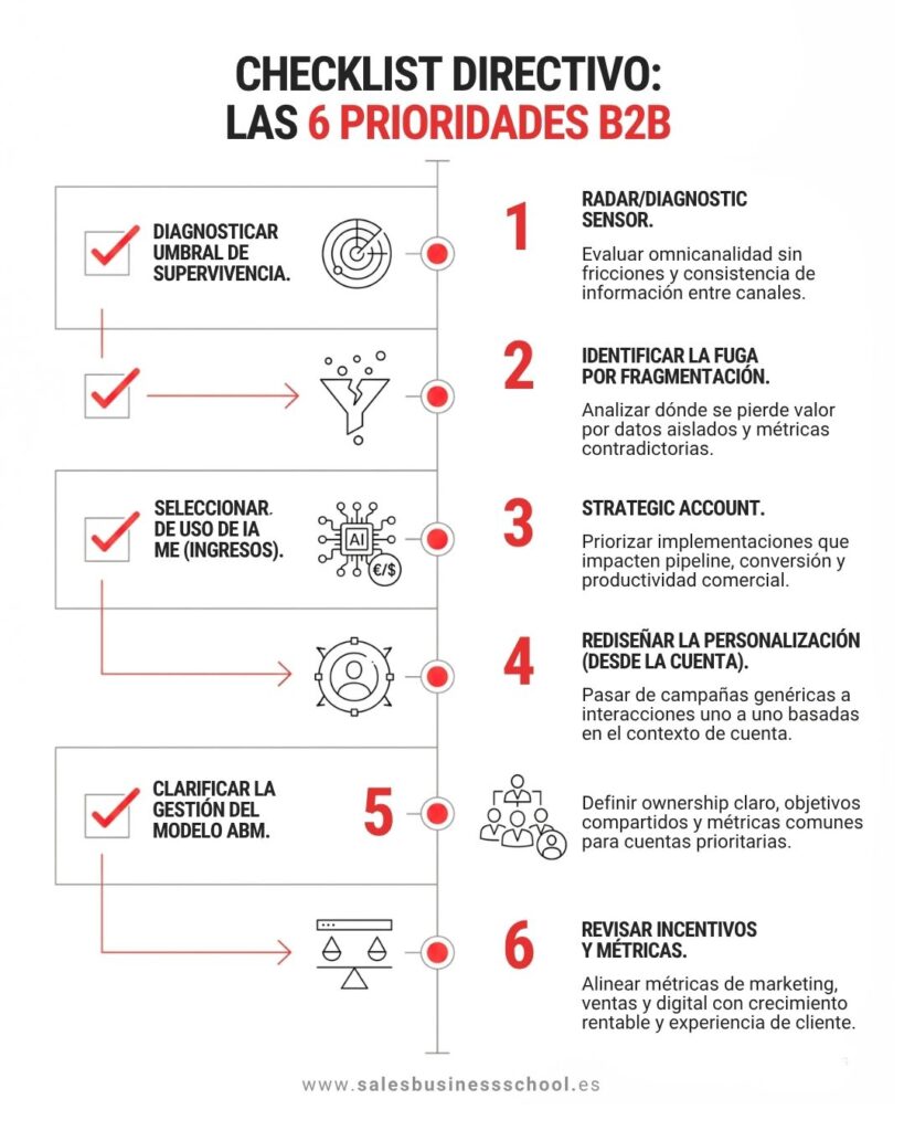 Infografía de "Cheklist directivo: las 6 prioridades B2B"