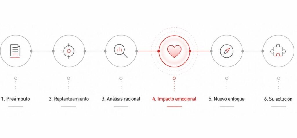 Infografía que explica los 6 pasos para una enseñanza comercial de primer nivel