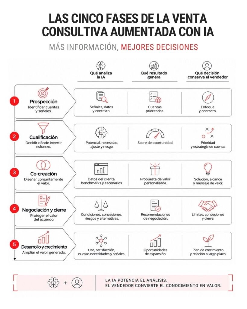 IA en la Venta Consultiva B2B
