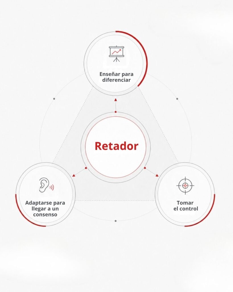 Diagrama circular que muestra el concepto central "Retador" conectado a tres acciones clave representadas en círculos periféricos: "Enseñar para diferenciar", "Adaptarse para llegar a un consenso" y "Tomar el control".