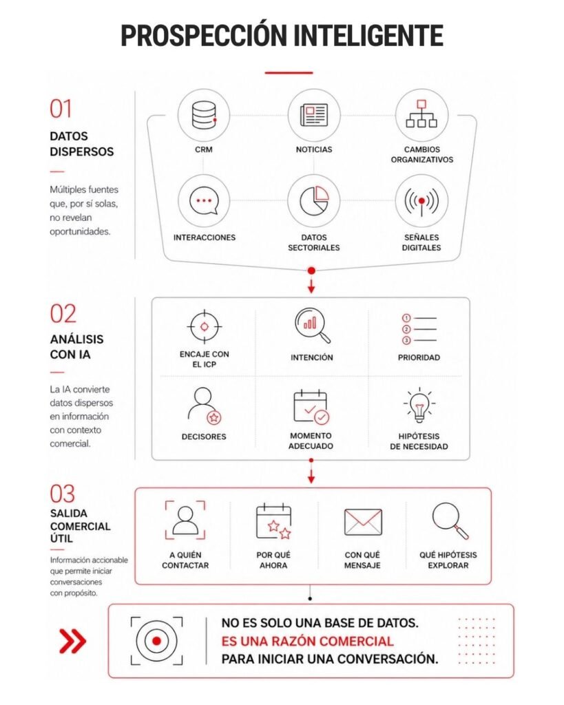 IA en la Venta Consultiva B2B