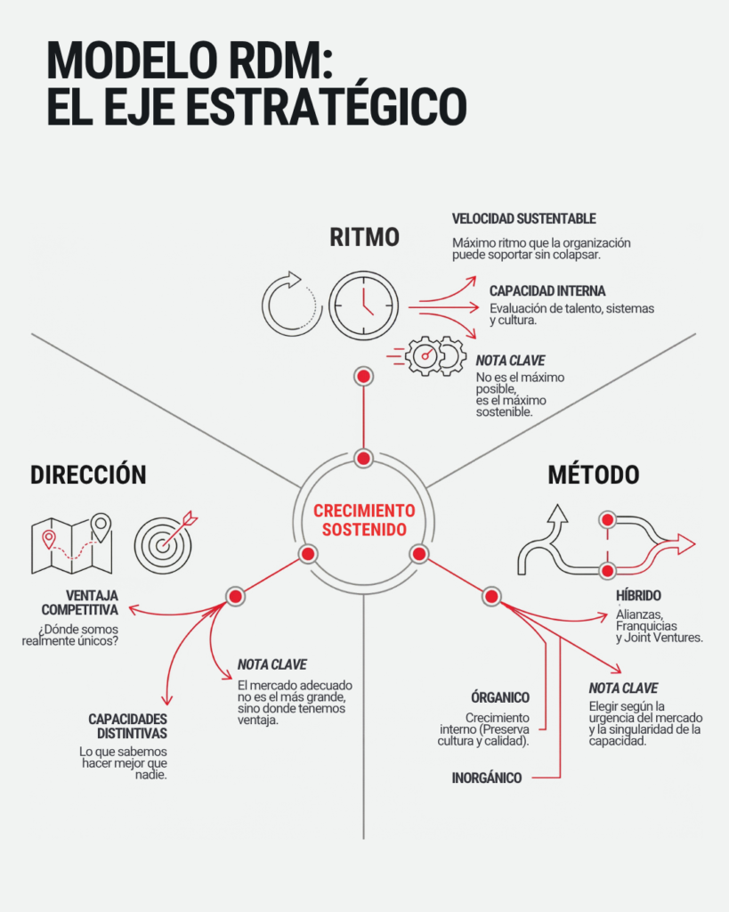 Infografía "Modelo RDM" que explica cómo lograr crecimiento estratégico