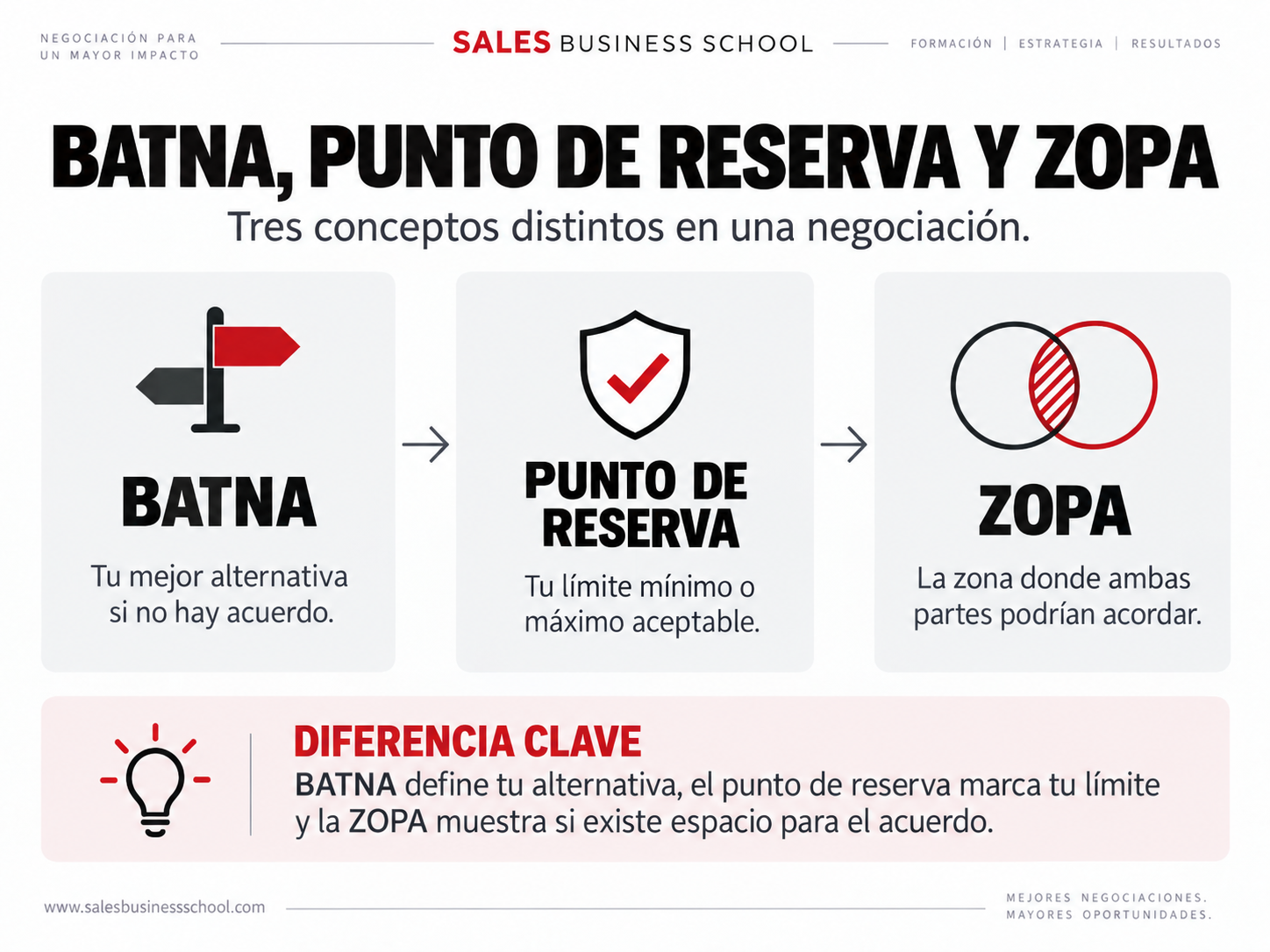 Diferencias entre BATNA, punto de reserva y ZOPA en una negociación